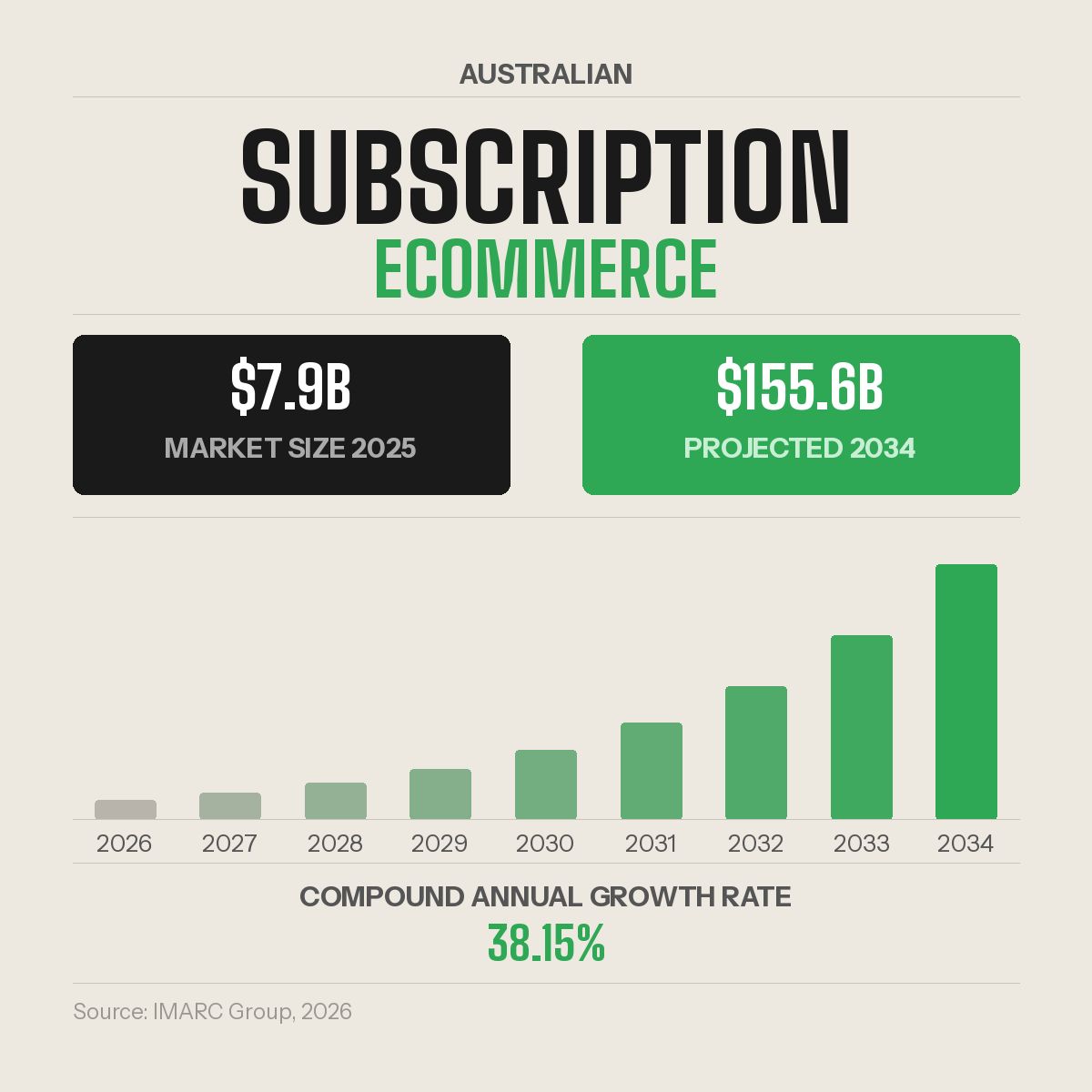 Australian subscription ecommerce market — $7.9B to $155.6B